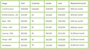 Current Construction Loan Rates: Expert Insights For Homeowners
