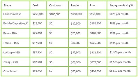 Current Construction Loan Rates: Expert Insights For Homeowners