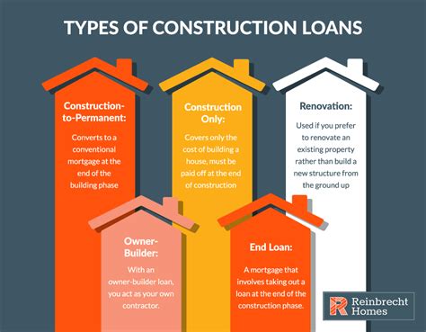Current Construction Loan Rates: What You Need To Know