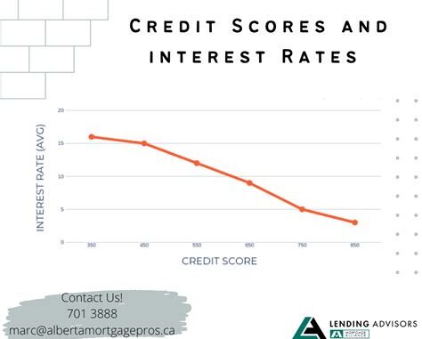 The Impact Of Credit Score On Construction Loan Interest Rates