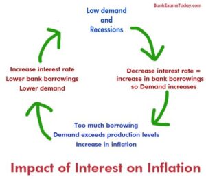 The Link Between Inflation And Construction Loan Interest Rates