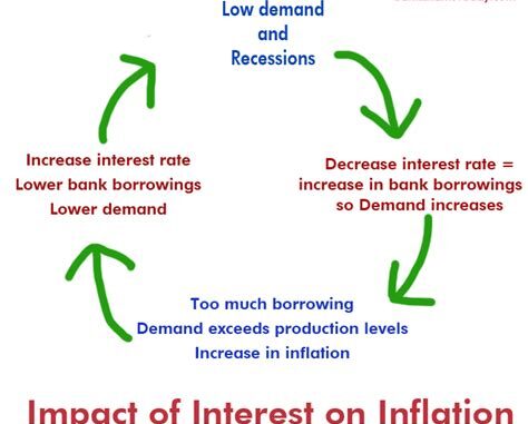 The Link Between Inflation And Construction Loan Interest Rates