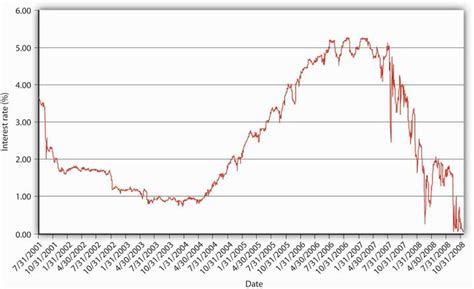 Understanding Interest Rate Fluctuations In Construction Loans