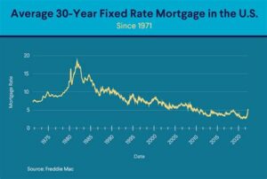 What Are The Average Construction Loan Interest Rates Today?